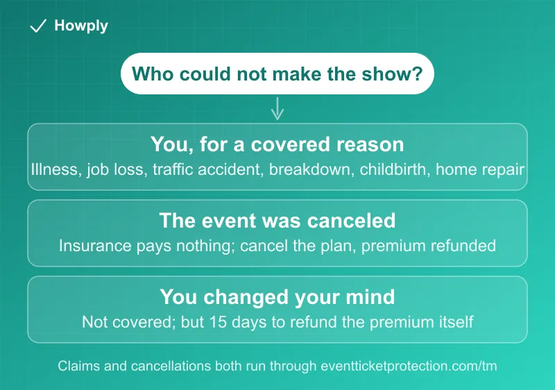Diagram: how Allianz Ticket Protection responds in three cases, a covered reason such as illness, job loss, traffic accident, mechanical breakdown, childbirth or urgent home repair pays the ticket price back, an event canceled by the promoter pays nothing but the premium is refunded, and a change of mind is not covered although the premium can be refunded within 15 days, with claims and cancellations both handled at eventticketprotection.com/tm