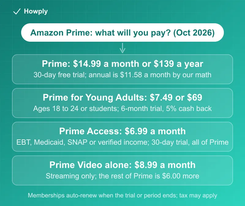 Diagram: Amazon Prime prices in October 2026, Prime at 14.99 dollars a month or 139 a year with a 30-day trial, Prime for Young Adults at 7.49 or 69 a year with a 6-month trial for ages 18 to 24 and students, Prime Access at 6.99 for assistance recipients, and Prime Video alone at 8.99, with the note that memberships auto-renew when the trial or period ends