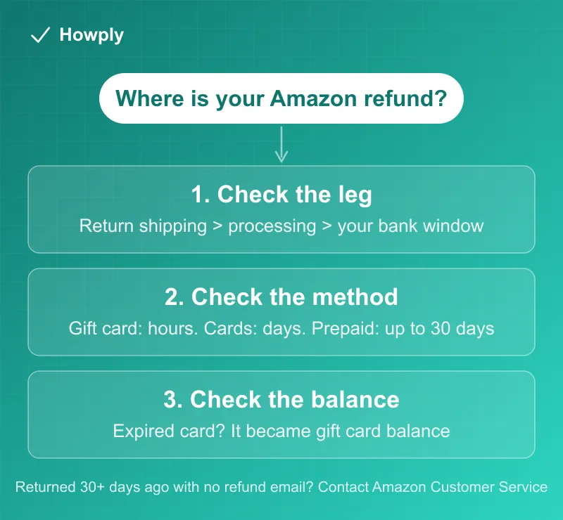 Diagram: three-step flow for locating a late Amazon refund, from identifying which leg the clock is on to checking the refund method window to looking in the gift card balance