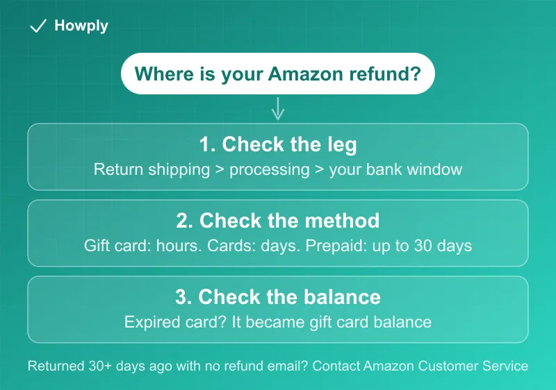Diagram: three-step flow for locating a late Amazon refund, from identifying which leg the clock is on to checking the refund method window to looking in the gift card balance