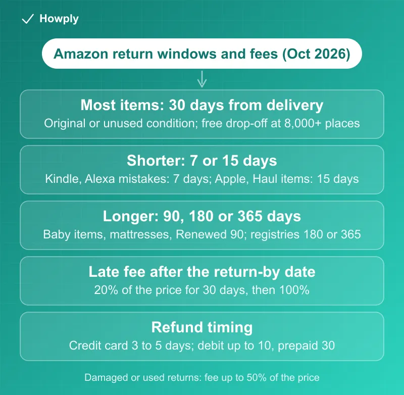 Diagram: Amazon return windows and fees in October 2026, most items 30 days from delivery in original or unused condition with free drop-off at more than 8,000 places, shorter windows of 7 days for Kindle and Alexa mistakes and 15 days for Apple and Haul items, longer windows of 90 days for baby items, mattresses and Renewed and 180 or 365 for registries, a late fee of 20 percent of the price for 30 days after the return-by date then 100 percent, and refund timing of 3 to 5 days for credit cards, up to 10 for debit and 30 for prepaid, with the note that damaged or used returns can carry a fee of up to 50 percent