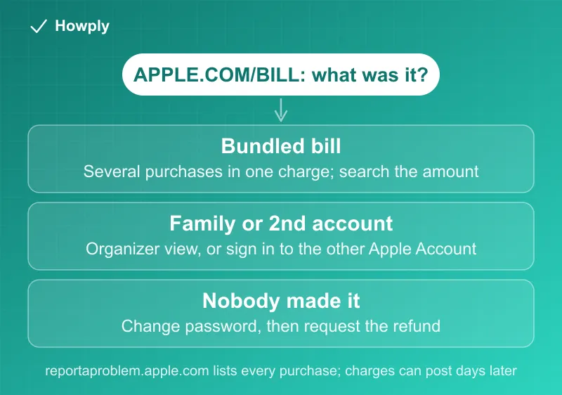 Diagram: three causes of a mystery APPLE.COM/BILL charge, a bundled bill, a family or second account purchase, and an unauthorized charge