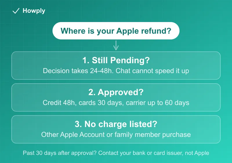 Diagram: three-step flow for locating an Apple refund, from the pending decision window to the approved payout timelines to finding a charge made on another account