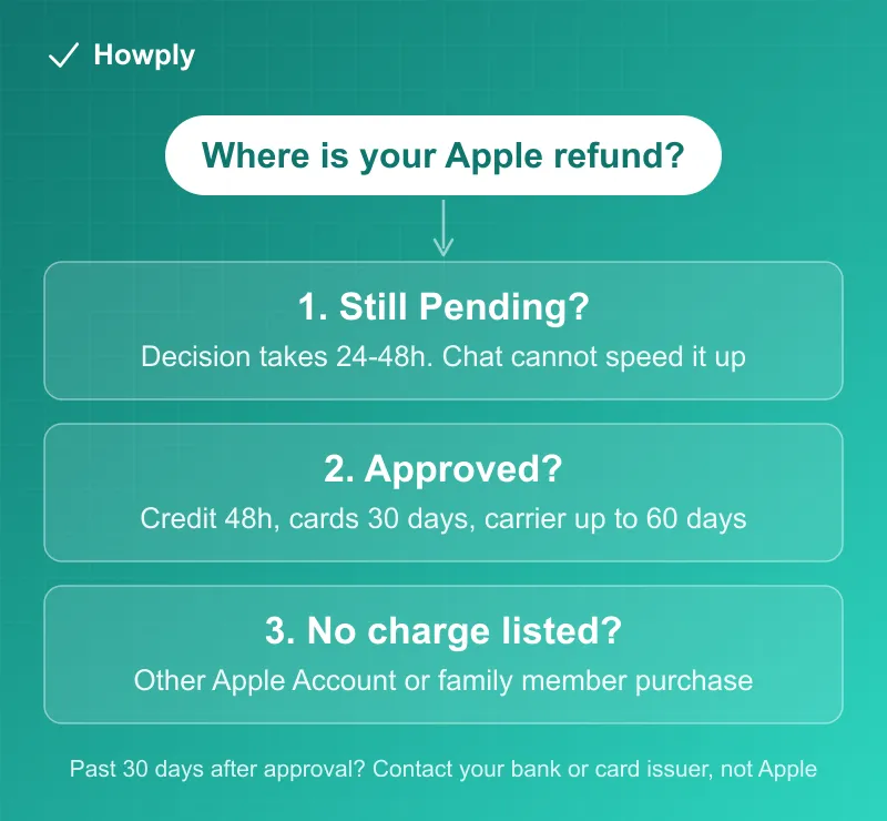 Diagram: three-step flow for locating an Apple refund, from the pending decision window to the approved payout timelines to finding a charge made on another account