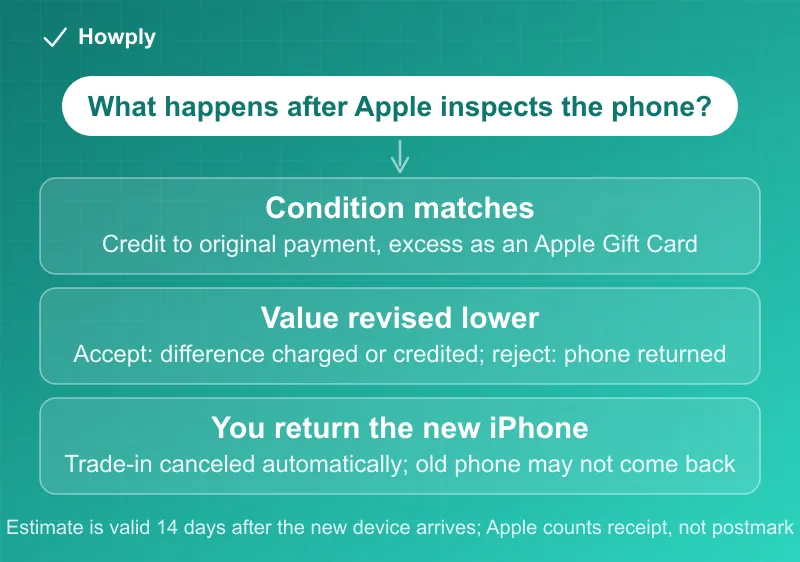 Diagram: the three outcomes after Apple inspects a trade-in phone, a matching condition pays the credit to the original payment method with any excess as an Apple Gift Card, a lower revised value can be accepted with the difference charged or credited or rejected with the phone returned, and returning the new iPhone cancels the trade-in automatically with the old phone possibly not returned, plus the rule that the estimate is valid 14 days after the new device arrives and Apple counts receipt not postmark