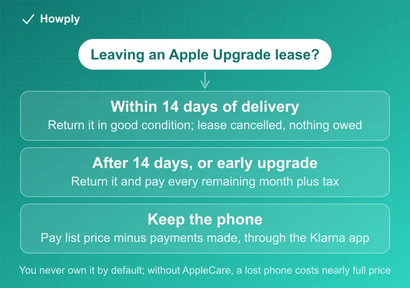 Diagram: the three ways out of an Apple Upgrade lease, returning the device in good condition within 14 days of delivery cancels the lease with nothing owed, returning after 14 days or upgrading early means paying every remaining monthly payment plus tax, and keeping the phone means paying the list price minus payments already made through the Klarna app, with the note that you never own the device by default and a lost phone without AppleCare costs nearly full price