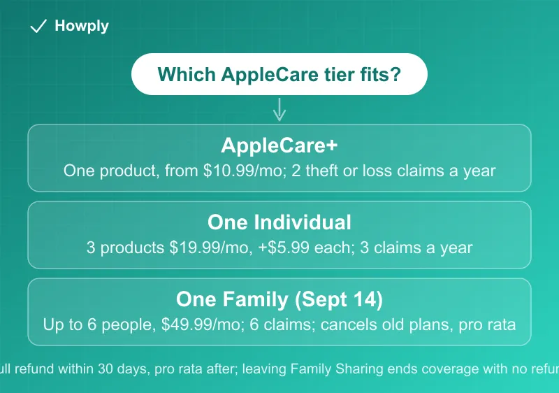 Diagram: the three AppleCare tiers compared, AppleCare+ covering one product from $10.99 a month with two theft or loss claims a year, AppleCare One Individual covering three products for $19.99 a month plus $5.99 for each extra device with three claims a year, and AppleCare One Family launching September 14 covering up to six people for $49.99 a month with six claims a year and cancelling existing plans with pro-rata refunds, with the note that cancellation refunds in full within 30 days and pro rata after, while leaving Family Sharing ends coverage with no refund