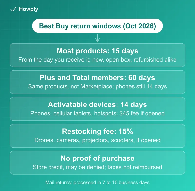 Diagram: Best Buy return windows in October 2026, most products 15 days from the day you receive them for new, open-box and refurbished alike, Plus and Total members 60 days on the same products but not Marketplace with phones still 14 days, activatable devices such as phones, cellular tablets and hotspots 14 days with a 45 dollar fee if opened, a 15 percent restocking fee on opened drones, cameras, projectors and scooters, and no proof of purchase meaning store credit that may be denied with taxes not reimbursed, with the note that mail returns are processed in 7 to 10 business days
