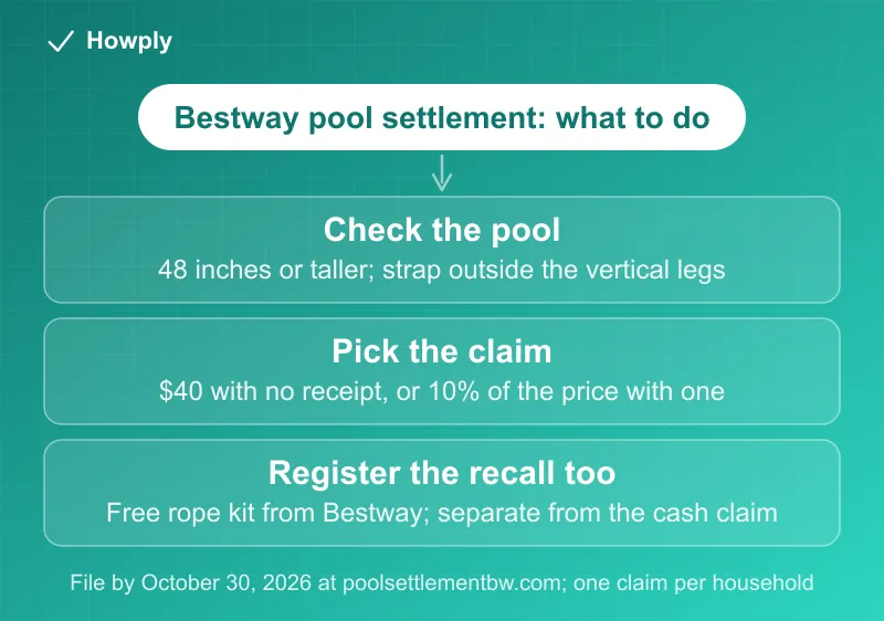 Diagram: the Bestway pool settlement in three steps, confirm the pool is 48 inches or taller with the compression strap outside the legs, choose the flat 40 dollar claim without a receipt or 10 percent of the price with one, and register separately for the free rope repair kit under the recall, with the October 30, 2026 deadline