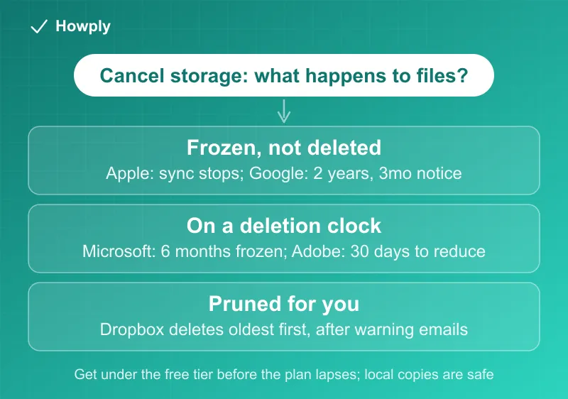 Diagram: canceling a cloud storage plan, three outcomes for files above the free tier, frozen but intact on Apple and Google, deleted on a clock at Microsoft and Adobe, actively pruned oldest-first at Dropbox, with the safe step of downloading before the plan ends
