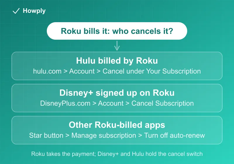 Diagram: the two subscriptions Roku bills but does not manage, Hulu cancelled on hulu.com and Disney+ cancelled on DisneyPlus.com, contrasted with a Roku-managed app such as ESPN cancelled with Turn off auto-renew in the Roku menu, with the rule that access runs to the end of the cycle