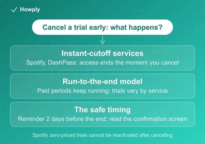 Diagram: canceling a free trial early splits three ways, instant cutoff services like Spotify and DashPass, keep-until-end paid periods, and the safe timing of a reminder two days out