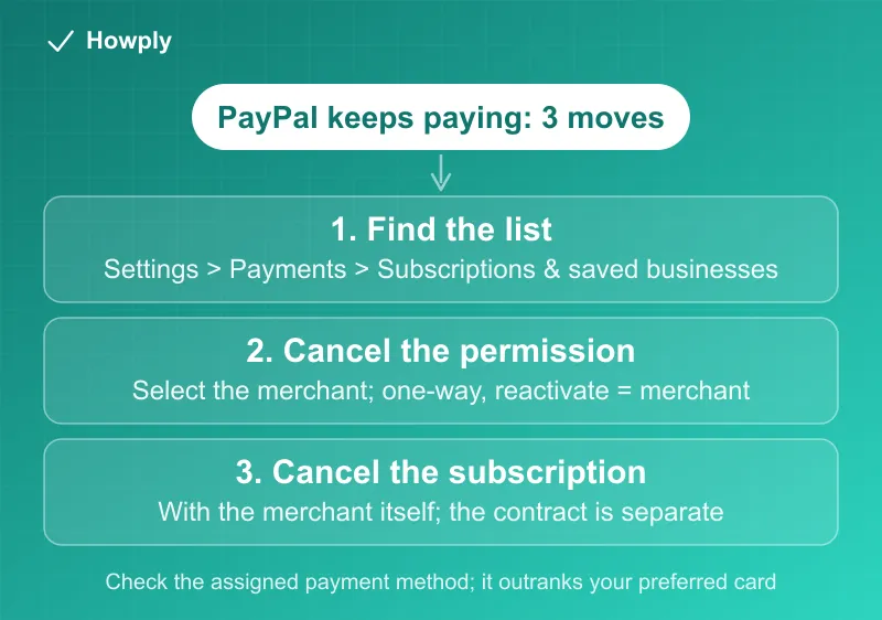 Diagram: PayPal automatic payments in three moves, find the list in settings, cancel the merchant's permission, then cancel the subscription with the merchant itself
