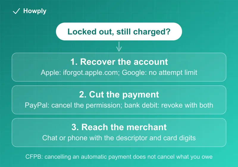 Diagram: three routes to cancel a subscription without the account login, recover the account, cut the payment permission at PayPal or the bank, or reach the merchant with proof of the charge, with a warning that revoking payment does not end the contract