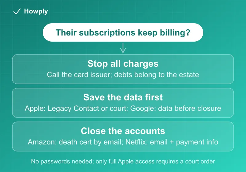 Diagram: canceling a deceased family member's subscriptions, the card issuer call stopping all charges at once, then per-service bereavement paths at Amazon, Netflix, Apple, and Google with the documents each requires
