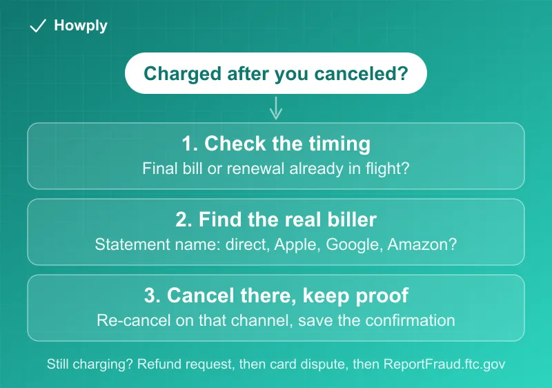 Diagram: three-step flow for a subscription that keeps charging after cancellation, from checking the timing to finding the real biller to re-canceling with proof