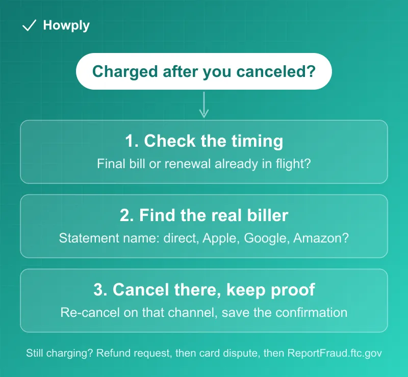 Diagram: three-step flow for a subscription that keeps charging after cancellation, from checking the timing to finding the real biller to re-canceling with proof