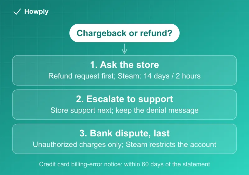 Diagram: three steps before a chargeback on a digital store, request a refund from the store, escalate to store support, then dispute with the bank only for unauthorized charges, with the account restriction risk marked on the last step