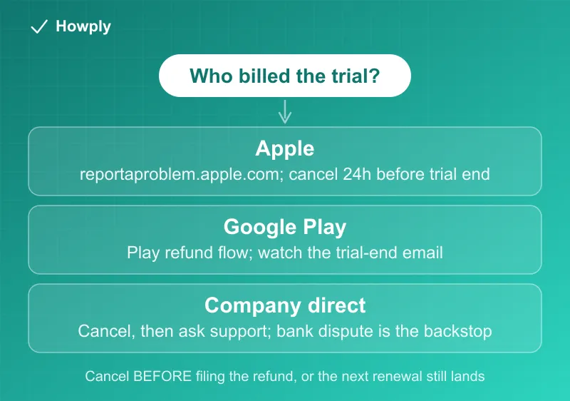 Diagram: three refund paths after a free trial charge, split by who billed you, Apple, Google Play, or the company directly