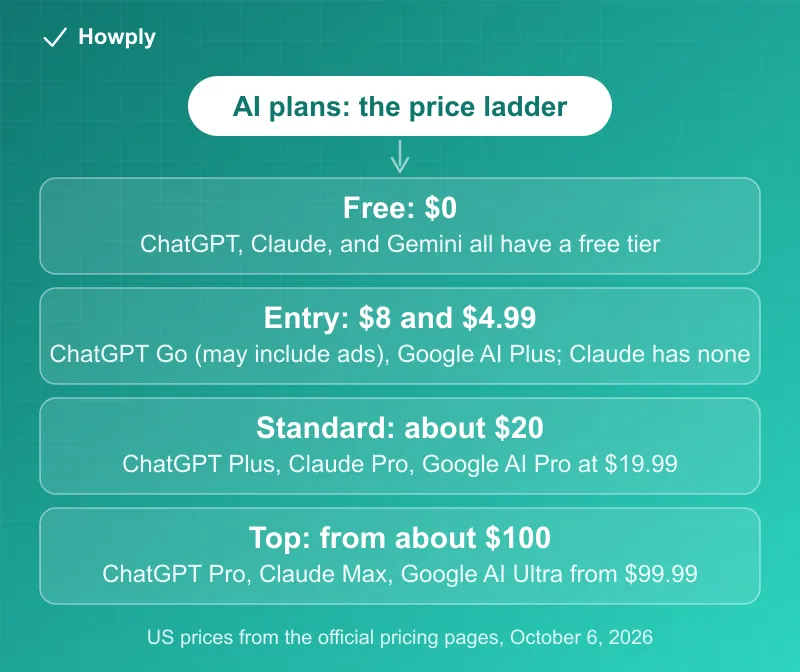 Diagram: the price ladder for ChatGPT, Claude, and Gemini in October 2026, free at zero dollars, an entry step at 8 and 4.99 dollars for ChatGPT Go and Google AI Plus, a standard tier near 20 dollars for all three, and a top tier from about 100 dollars