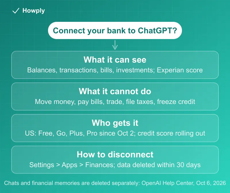 Diagram: deciding whether to connect your bank to ChatGPT Finances, with what it can see, what it cannot do, which US plans get it, and how to disconnect with data deleted within 30 days but chats and financial memories deleted separately