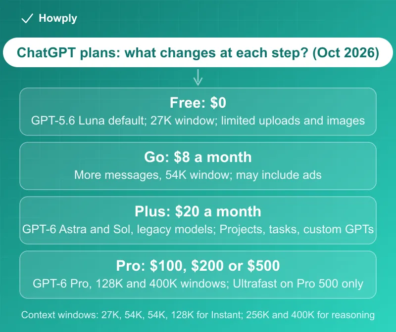 Diagram: ChatGPT individual plans in October 2026, Free at zero dollars with a 27K context window and GPT-6 Luna, Go at 8 dollars which may include ads, Plus at 20 dollars with GPT-6 Astra and the reasoning models and a 256K reasoning window, and Pro at 100, 200 or 500 dollars with GPT-6 Pro, a 400K window and Ultrafast on the 500 tier