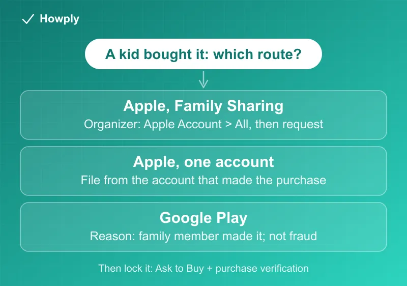 Diagram: three routes for a child purchase refund, Apple family organizer, Apple single account, and Google Play family member reason