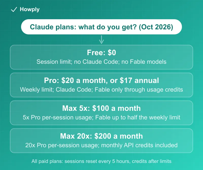 Diagram: Claude individual plans in October 2026, Free at zero dollars, Pro at 20 dollars a month or 17 on an annual plan with Fable through usage credits only, Max 5x at 100 dollars and Max 20x at 200 dollars with Fable included up to half of the weekly limit, and the shared rules of a five-hour session limit, a weekly limit, and pay-as-you-go usage credits