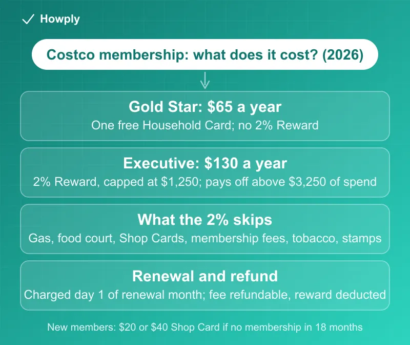 Diagram: Costco membership cost in 2026, Gold Star at 65 dollars a year with one Household Card and no reward, Executive at 130 dollars with a 2 percent Reward capped at 1,250 dollars that breaks even at 3,250 dollars of eligible spending, the purchases the reward skips such as gas and the food court, and the renewal and refund rules
