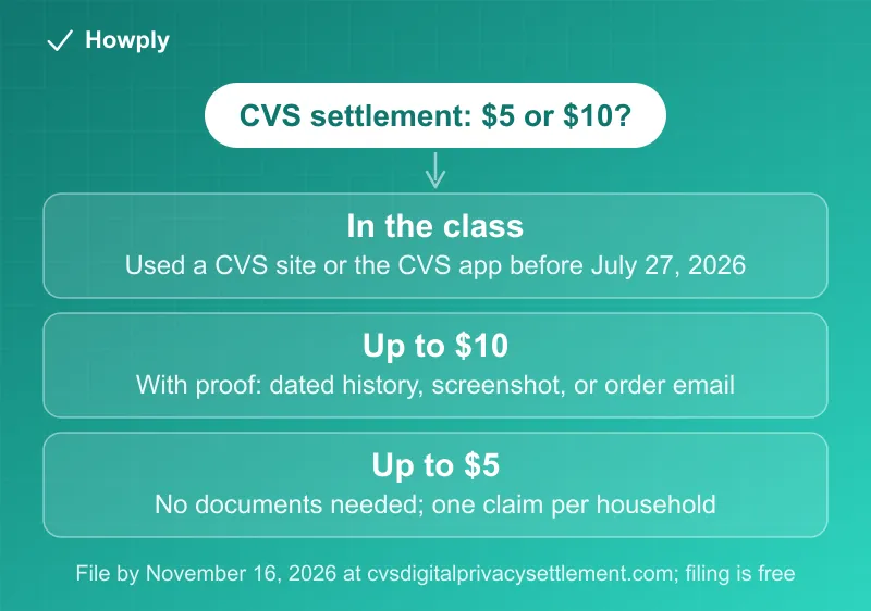 Diagram: the CVS privacy settlement claim in three steps, anyone who used cvs.com, CVSHealth.com, or the CVS app before July 27, 2026 is in the class, a claim with dated browser history, a screenshot, or an online order email receipt pays up to $10, and a claim without documents pays up to $5, with one claim per household and a November 16, 2026 deadline