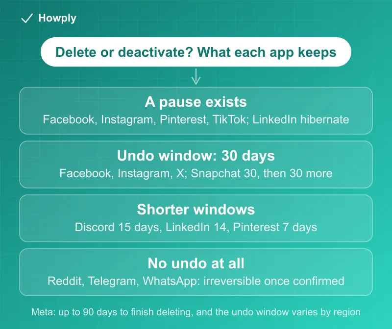 Diagram: deleting or deactivating a social account in October 2026, apps with a pause option, deletions you can undo for 30 days on Facebook, Instagram, X and Snapchat, shorter windows of 15 days on Discord, 14 on LinkedIn and 7 on Pinterest, and no undo at all on Reddit, Telegram and WhatsApp