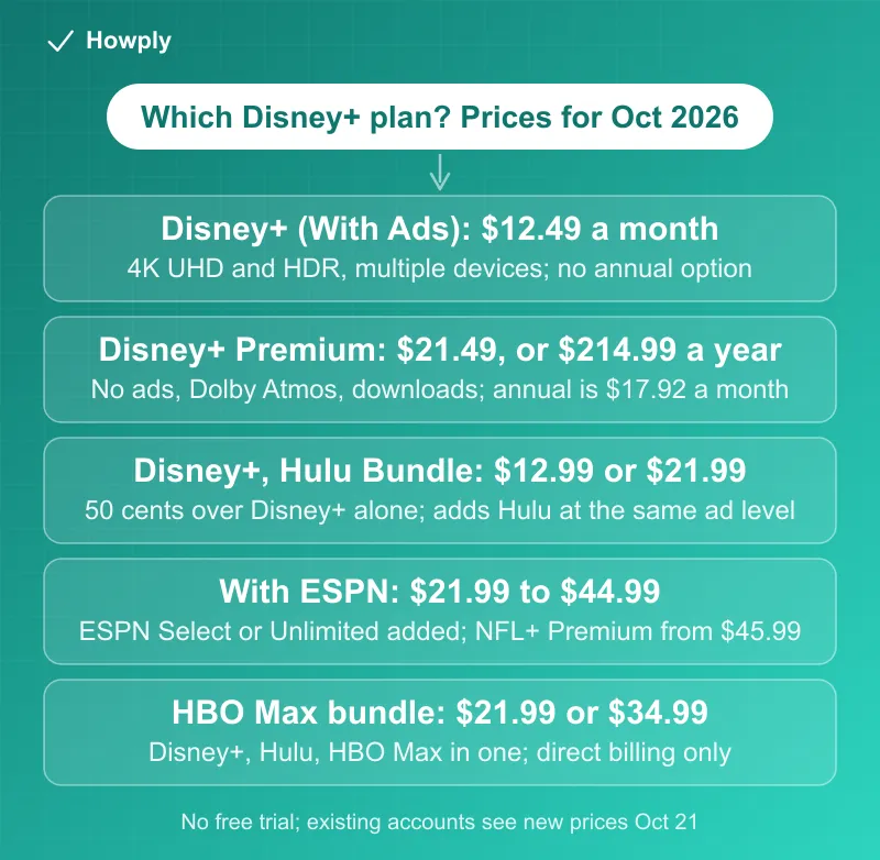 Diagram: which Disney+ plan in October 2026, Disney+ With Ads at 12.49 dollars with no annual option, Disney+ Premium at 21.49 or 214.99 a year with Dolby Atmos and downloads, the Disney+ Hulu Bundle at 12.99 or 21.99 for 50 cents over Disney+ alone, ESPN bundles from 21.99 to 44.99 with NFL+ Premium bundles from 45.99, and the HBO Max bundle at 21.99 or 34.99 with direct billing only, with the note that there is no free trial and existing accounts see the new prices from October 21