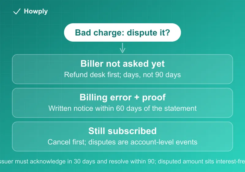 Diagram: three paths for a bad subscription charge, from the biller's own refund desk to a written FCBA dispute to canceling before any dispute is filed