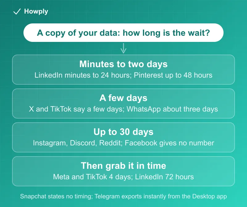 Diagram: how long each social app takes to deliver a copy of your data in October 2026, LinkedIn minutes to 24 hours and Pinterest up to 48 hours, X, TikTok and WhatsApp a few days, Instagram, Discord and Reddit up to 30 days, with download windows of 4 days at Meta and TikTok and 72 hours at LinkedIn
