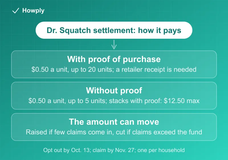 Diagram: how the Dr. Squatch settlement pays, 50 cents per product, up to 20 products with proof of purchase and 5 more without, for at most 12 dollars and 50 cents per household, with the amount rising or falling pro rata, the October 13 opt-out date, and the November 27 claim deadline