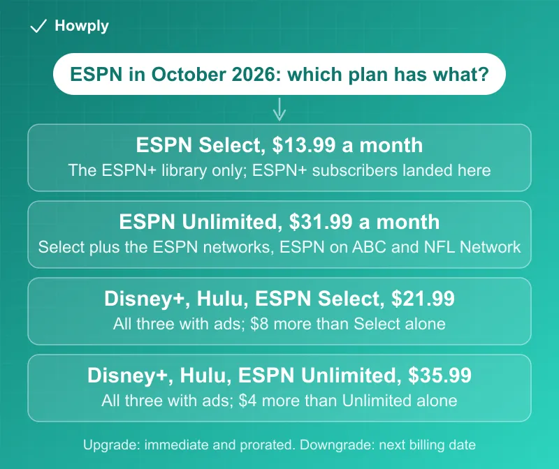 Diagram: the ESPN ladder in October 2026, ESPN Select at 13.99 dollars a month as the renamed ESPN Plus, ESPN Unlimited at 31.99 adding the ESPN networks and ABC games, the Disney Plus Hulu ESPN Select bundle at 21.99, and the Disney Plus Hulu ESPN Unlimited bundle at 35.99