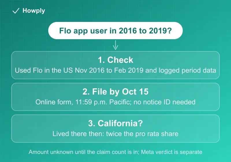 Diagram: the Flo app settlement claim in three steps, check eligibility for anyone who used the Flo app in the US from November 2016 to February 2019 and entered period or pregnancy data, file the online claim form by 11:59 p.m. Pacific on October 15, 2026 with no notice ID required, and answer the California residency question because California subclass members receive twice the pro rata share, with the note that the per-person amount is unknown until the claim count is in
