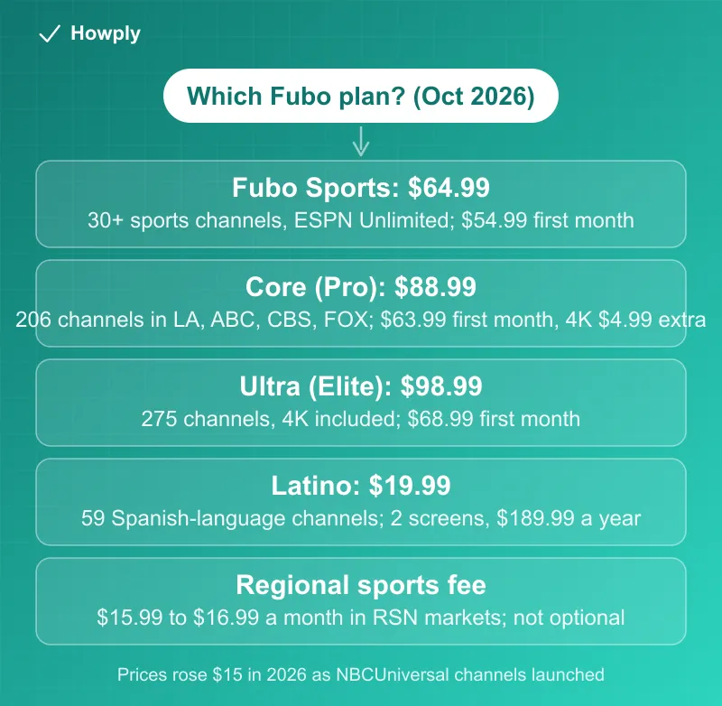 Diagram: which Fubo plan in October 2026, Fubo Sports at 64.99 with 30 plus sports channels and ESPN Unlimited at 54.99 for the first month, Core at 88.99 with 206 channels in Los Angeles and ABC, CBS and FOX at 63.99 for the first month, Ultra at 98.99 with 275 channels and 4K included at 68.99 for the first month, Latino at 19.99 with 59 Spanish-language channels on two screens, and the regional sports fee of 15.99 to 16.99 a month in NBC regional sports markets that is not optional, with the note that prices rose 15 dollars in 2026 as NBCUniversal channels launched and Fubo says you cannot opt out