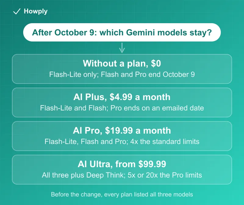 Diagram: which Gemini models each Google AI plan keeps after October 9, 2026, Flash-Lite only without a plan, Flash-Lite and Flash on AI Plus, all three on AI Pro, all three plus Deep Think on AI Ultra