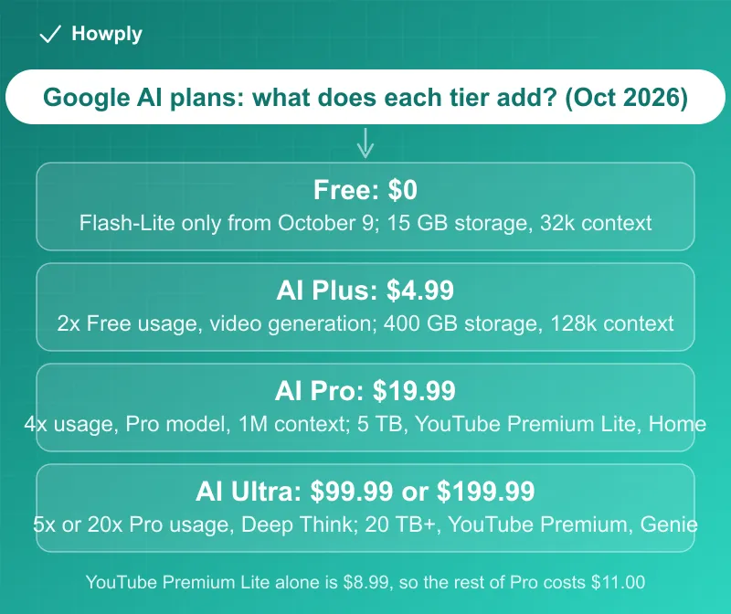 Diagram: Google AI plans in October 2026, Free at zero with Flash-Lite only from October 9 and 15 GB, AI Plus at 4.99 with twice the free usage and 400 GB, AI Pro at 19.99 with four times the usage, the Pro model, a 1 million token window, 5 TB and YouTube Premium Lite, AI Ultra at 99.99 or 199.99 with five or twenty times Pro usage, Deep Think, 20 TB and full YouTube Premium, and the note that YouTube Premium Lite alone costs 8.99