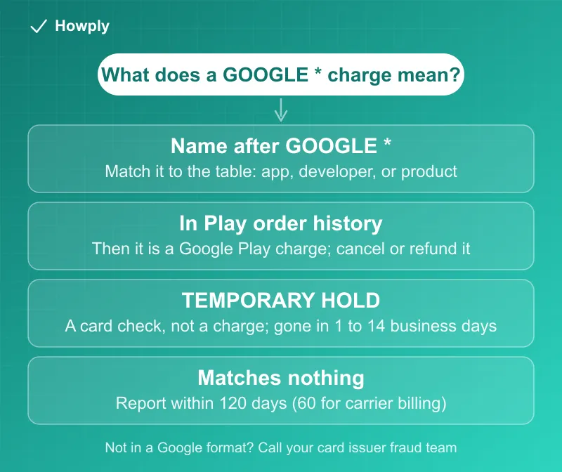 Flowchart: what a GOOGLE star charge on your statement means, the name after GOOGLE star is matched to a Google product, a match in your Google Play order history means it is a Google Play charge, a TEMPORARY HOLD is a card check that disappears, and a charge that matches nothing is reported to Google within 120 days or to your card issuer