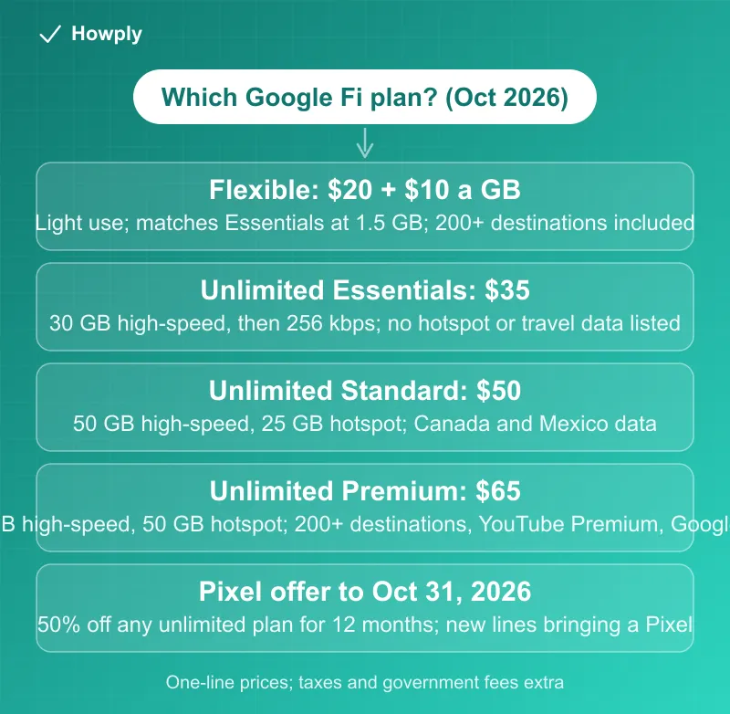 Diagram: which Google Fi plan in October 2026, Flexible at 20 dollars plus 10 a gigabyte for light users, Unlimited Essentials at 35 with 30 GB of high-speed data, Unlimited Standard at 50 with 50 GB, 25 GB of hotspot and Canada and Mexico data, Unlimited Premium at 65 with 100 GB, 50 GB of hotspot, 200 plus destinations, tablet and laptop data and six months of YouTube Premium plus 100 GB of Google One, with every unlimited plan dropping to 256 kbps after its cap and a Pixel phone cutting any unlimited plan in half for 12 months until October 31, 2026, taxes and fees extra