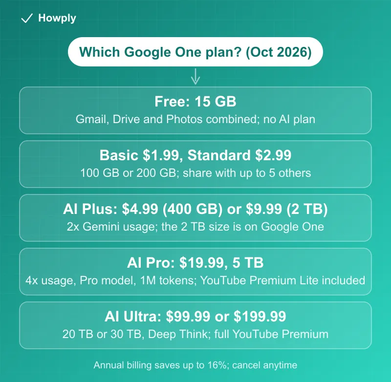 Diagram: which Google One plan in October 2026, Free at 15 GB across Gmail, Drive and Photos with no AI plan, Basic at 1.99 dollars for 100 GB and Standard at 2.99 for 200 GB shareable with up to five others, AI Plus at 4.99 for 400 GB or 9.99 for 2 TB with 2x Gemini usage where the 2 TB size is on Google One, AI Pro at 19.99 for 5 TB with 4x usage, the Pro model, a 1 million token window and YouTube Premium Lite, and AI Ultra at 99.99 or 199.99 for 20 TB or 30 TB with Deep Think and full YouTube Premium, with the note that annual billing saves up to 16 percent and you can cancel anytime