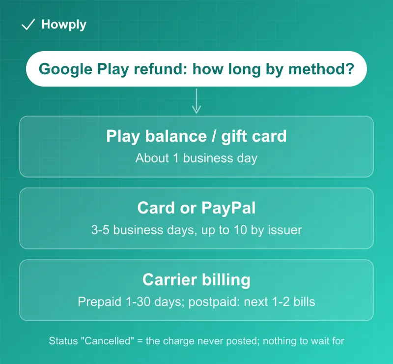 Diagram: how long a Google Play refund takes by payment method, and who to contact when it runs late