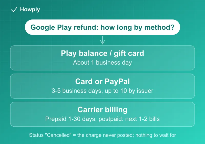 Diagram: how long a Google Play refund takes by payment method, and who to contact when it runs late