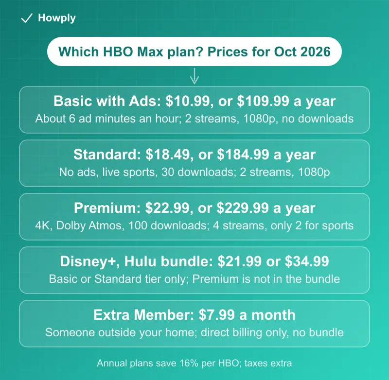 Diagram: which HBO Max plan in October 2026, Basic with Ads at 10.99 dollars or 109.99 a year with about six minutes of ads an hour and two streams at 1080p, Standard at 18.49 or 184.99 with no ads, live sports and 30 downloads, Premium at 22.99 or 229.99 with 4K, Dolby Atmos, 100 downloads and four streams but only two for sports, the Disney+ Hulu bundle at 21.99 or 34.99 on the Basic or Standard tier only, and the Extra Member at 7.99 a month for someone outside your home on direct billing only, with the note that annual plans save 16 percent per HBO and taxes are extra