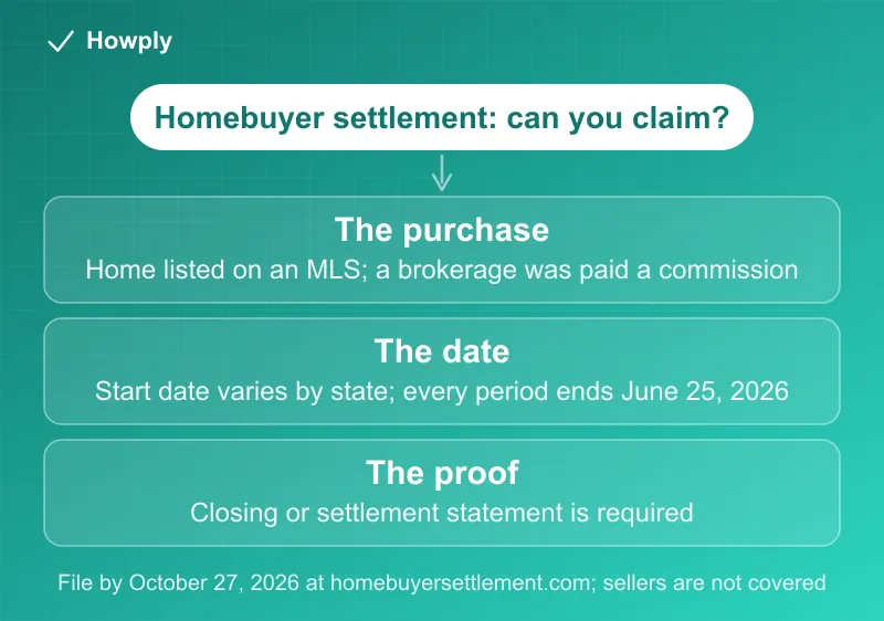Diagram: the three checks for the homebuyer commission settlement claim, a home listed on an MLS with a commission paid to a brokerage, a purchase date inside the class period for your state with every period ending June 25, 2026, and a closing or settlement statement as required proof, with the October 27, 2026 deadline and the note that sellers are not covered