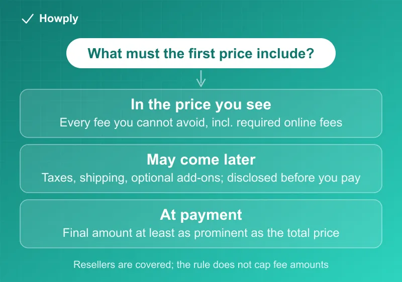 Flowchart: what an all-in ticket price must include, mandatory fees you cannot avoid are in the first price you see, taxes and government charges, shipping, and optional add-ons may be added later but must be disclosed before you pay, and the final amount at payment must be at least as prominent as the total price