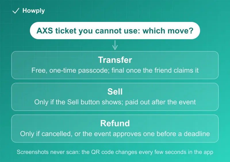 Flowchart: an AXS ticket you cannot use, transfer it free with a one-time passcode but it is final once claimed, sell it only if the Sell button shows with the payout after the event, or request a refund only if the event is cancelled or the event side approves one before a deadline, and never rely on a screenshot because the QR code changes every few seconds