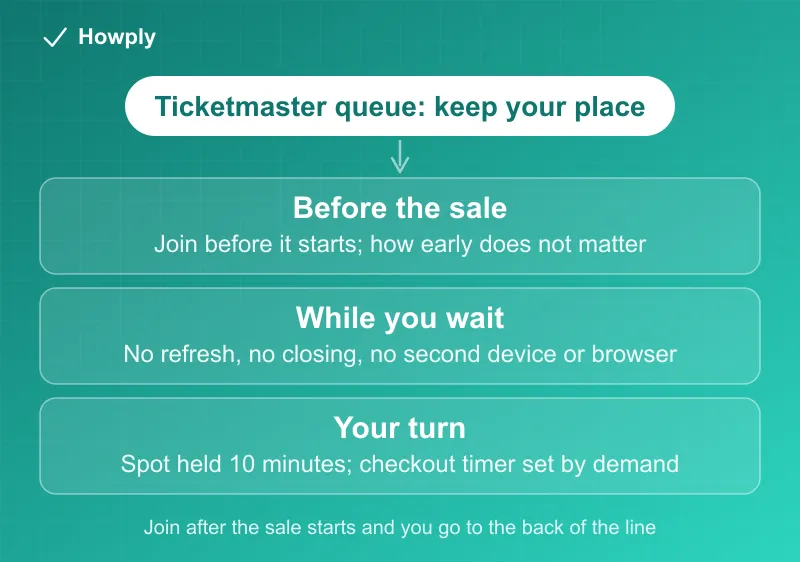 Diagram: how to keep your place in the Ticketmaster queue, join the waiting room any time before the sale starts because join time does not set your place, then do not refresh, close, or leave the page and do not switch to a second device or browser, and once it is your turn your spot is held for 10 minutes and the checkout timer is set by demand, with the rule that joining after the sale starts puts you at the back of the line
